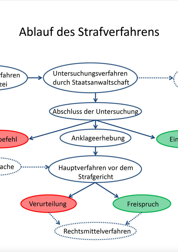 Schema Ablauf Strafverfahren und Haft